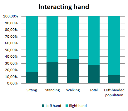 The right hand was predominantly used for interacting with a device. That said, left handed use increased above expectations for standing and espeically walking users.