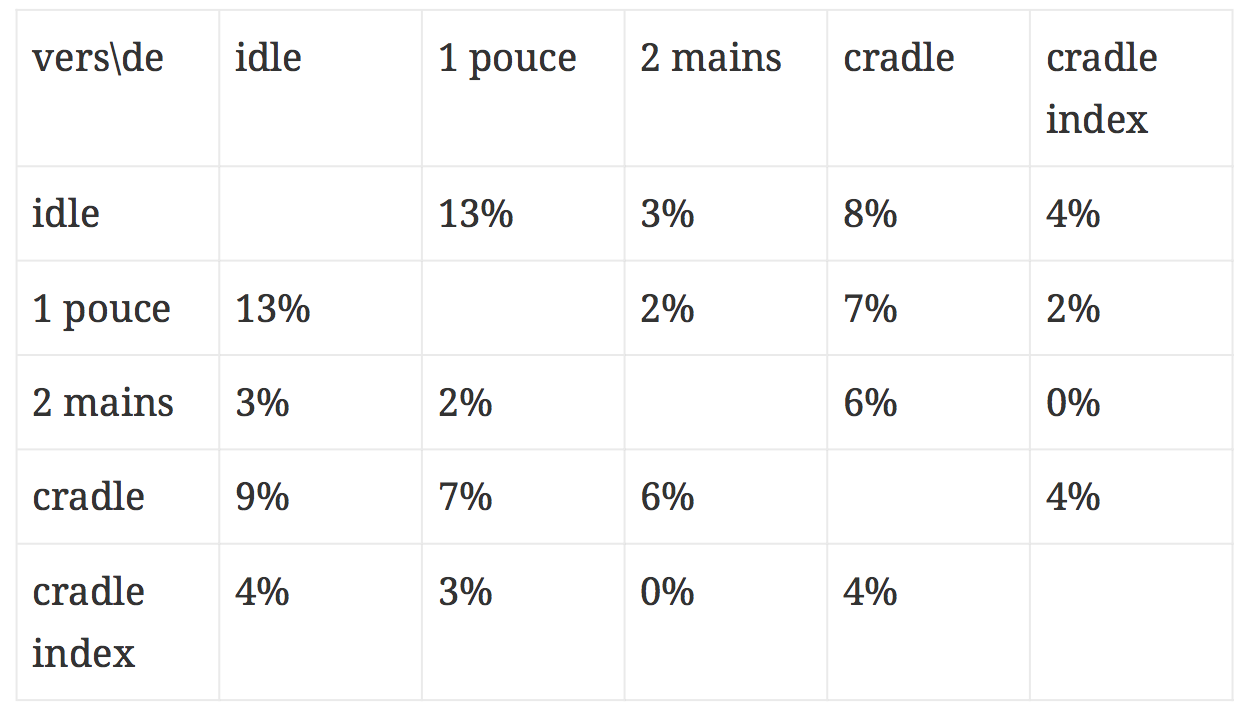 Table showing the % of interaction sequences from one type to another.