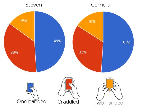 In both studies, half the observed participants used one hand to hold their mobile device. About 33% help their device cradled, and 15% held it with both hands.