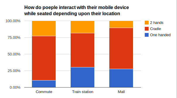 Sitting users use both hands (either two handed or cradling) to hold their devices regardless of location.