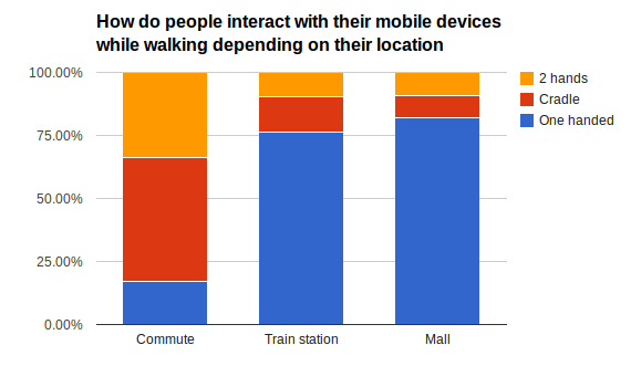 One handed use is much less frequent while commuting than at a train station or mall.