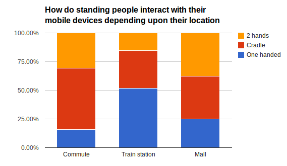 Device holding varies by location when people are standing.