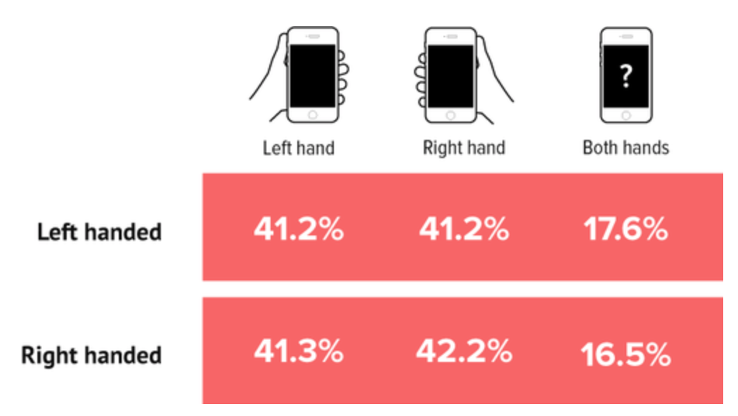 In Ben's study, whether participants were right or left-handed did not impact which hand they held their phone with.