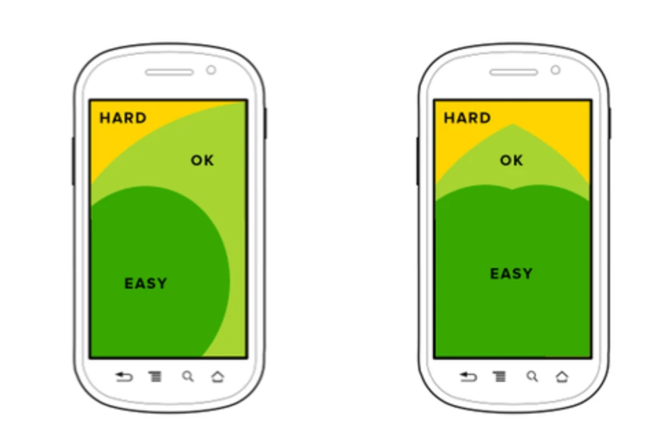 Rather than one corner, the entire bottom of the phone screen is accessible as users vary which hand they use to interact with their device.