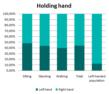 Right and Left hand were used about equally when sitting to hold a phone, but the number of right handed holding increased as participants stood or walked..