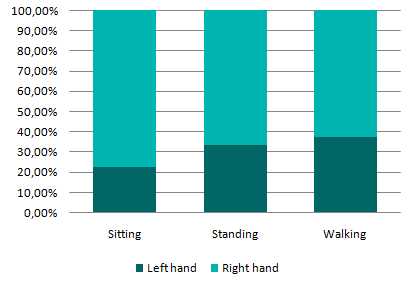 One handed use similarly relied on the right hand predominantly, with the left hand being used more by people standing and walking.
