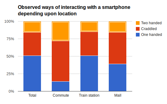 How participants held their devices varied by location, and holding patterns were different for standing, sitting and walking users depending on the location.