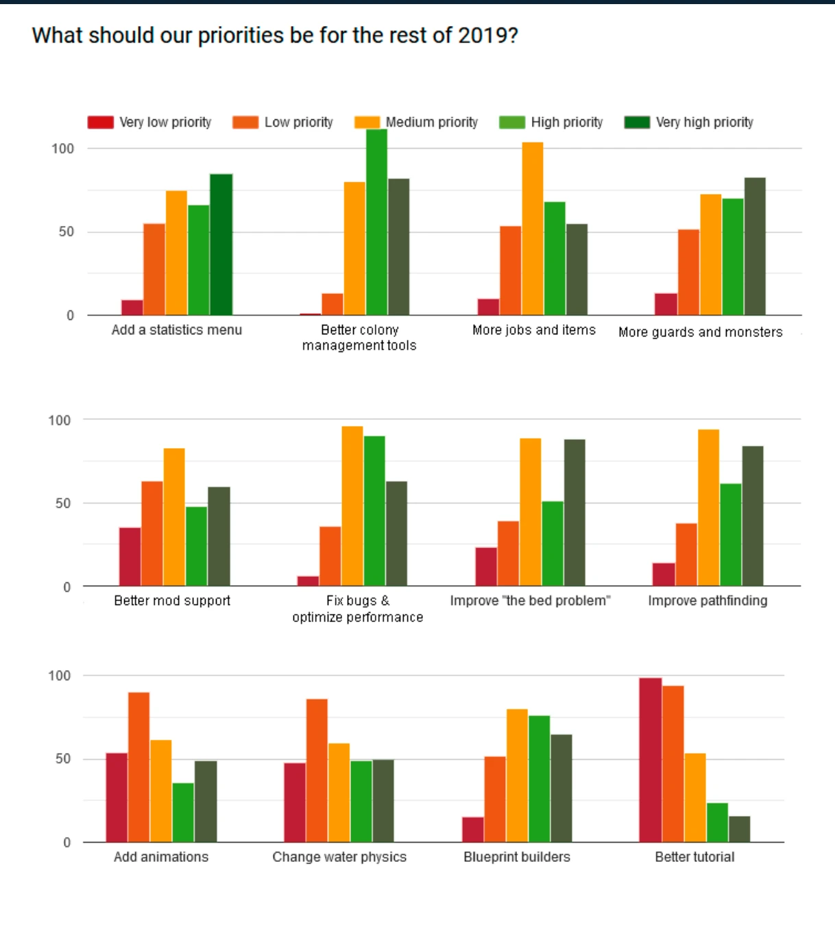 Survey results example